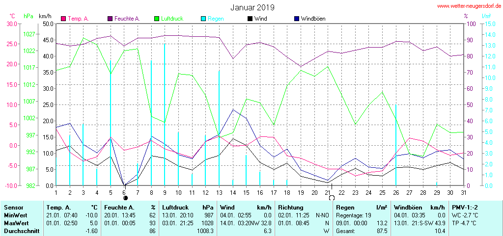 Wetter Neugersdorf Wetter Neugersdorf