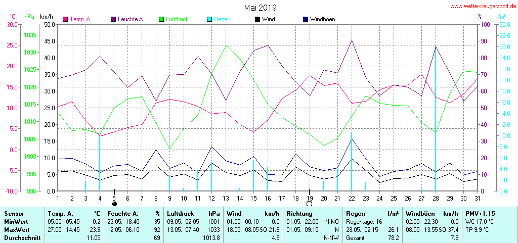 Wetter Neugersdorf Wetter Neugersdorf